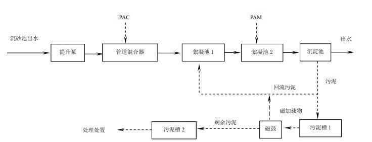 工藝流程圖